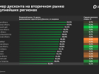 Аналитики Домклик: средний размер дисконта на вторичном рынке Краснодара составил8,9%