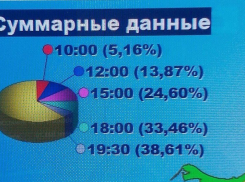 На Кубани завершился единый день голосования