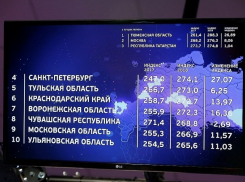 На 6 месте оказалась Кубань в национальном рейтинге состояния инвестиционного климата
