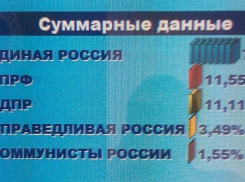 На Кубани заканчивается подсчет голосов единого дня голосования
