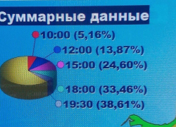 На Кубани завершился единый день голосования