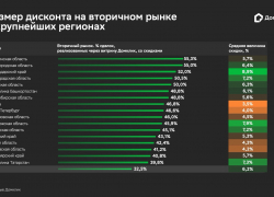 Аналитики Домклик: средний размер дисконта на вторичном рынке Краснодара составил8,9%