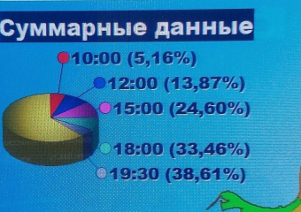 На Кубани завершился единый день голосования