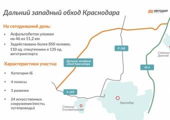 Дальний западный обход Краснодара откроют летом 2023 года