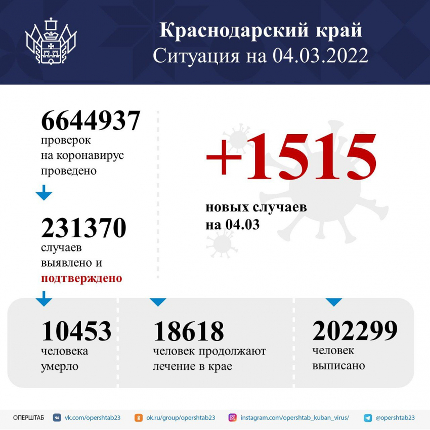 В Краснодарском крае выявили 1515 случаев заболевания COVID-19