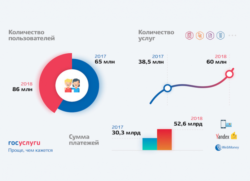 За 2018 год число пользователей портала Госуслуг возросло на 30%