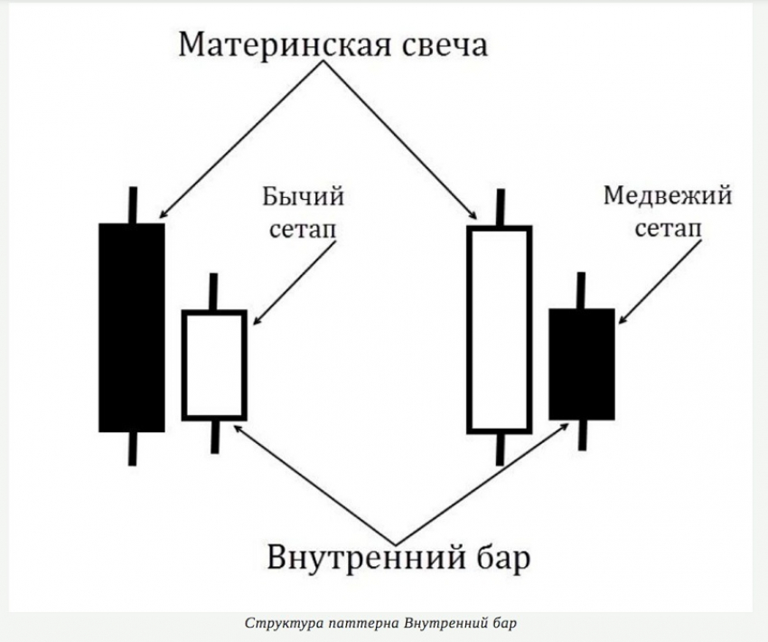 Свечные паттерны при работе на валютном рынке