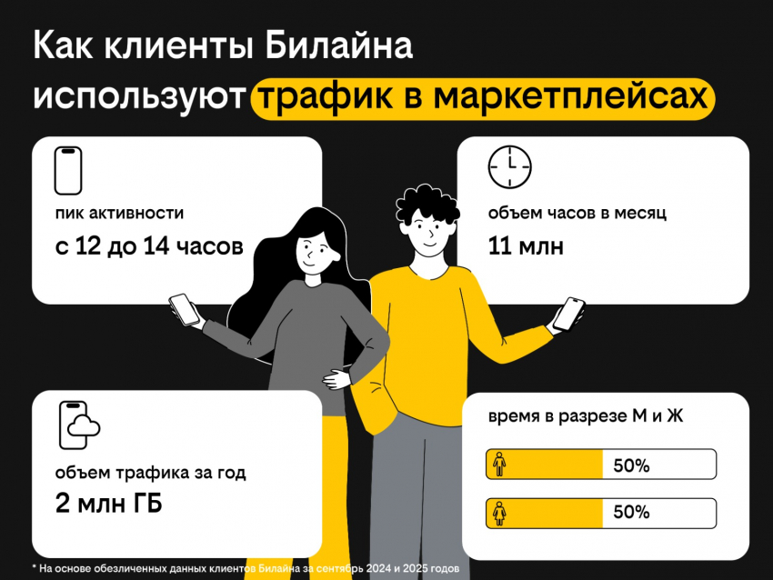 Накануне «Черной пятницы»: Билайн оценил активность пользователей на маркетплейсах