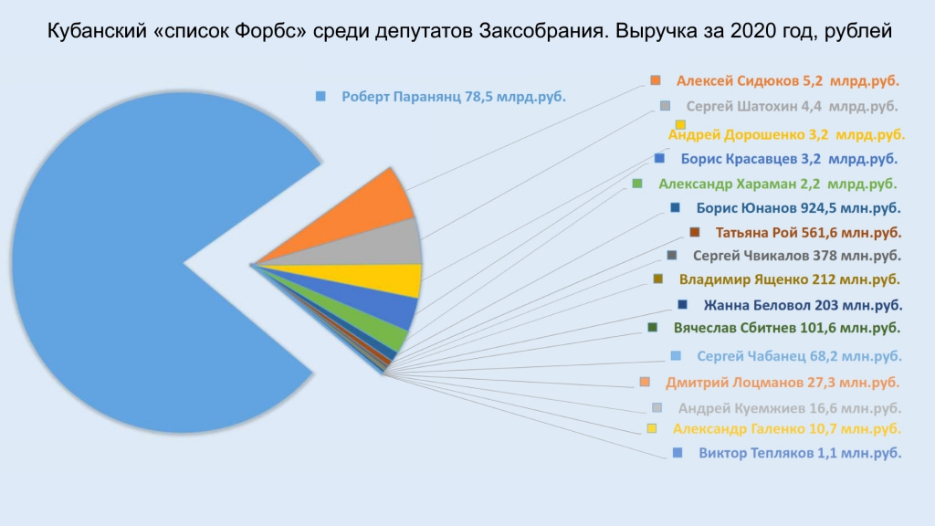 Самые состоятельные и скромные: доходы и имущество депутатов ЗСК в 2020г.